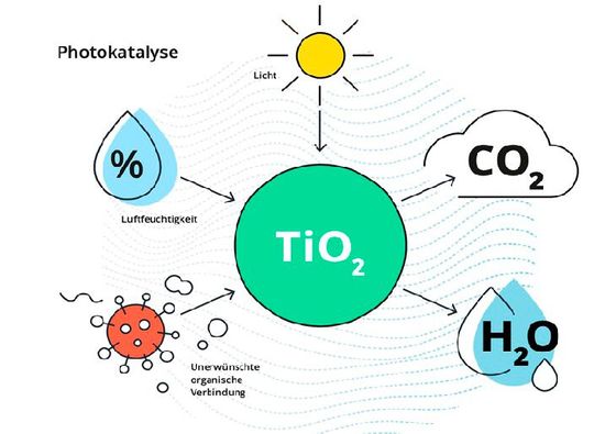 Die Reaktion der Photokatalyse vom Prinzip her. (Bild:  Airodoctor)