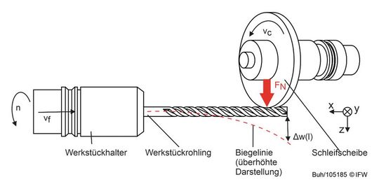 Bild 2: Hier wird das Prinzip der Abdrängung beim Werkzeugschleifen eines lang auskragenden Werkstücks dargestellt.(Bild:  IFW)