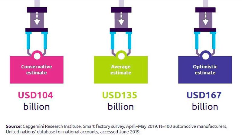 Die erwartete zusätzliche Wertschöpfung der Automobilindustrie durch Produktivitätssteigerung in smart Factories bis 2023. (Bild: Capgemini)