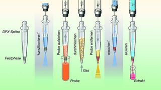 1	 Der DPX-Prozess: Sämtliche Schritte der DPX verlaufen auf dem MPS-Autosampler automatisiert ab. (Archiv: Vogel Business Media)