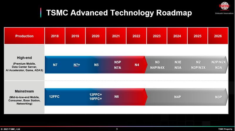 Die Technologie-Roadmap zeigt eine stetige Verkleinerung der Technologieknoten in den Fertigungsprozessen – bis hin zum N2-Knoten, der ab 2025 eingeführt werden soll. Für Highend-Automotive-Chips soll der N3A-Prozess ab 2026 besonders interessant sein. Derzeit fertigt TSMC im N7A-Prozess, ab 2024 folgt N5A. (Bild: TSMC)