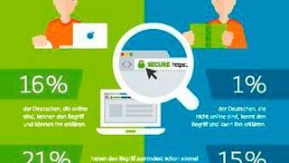 Kaum ein Internet-User weiß, welchen Zweck digitale Zertifikate haben. Die Bundesdruckerei ist einer der wenigen Herausgeber solcher Zertifikate. (Bild: Bundesdruckerei)