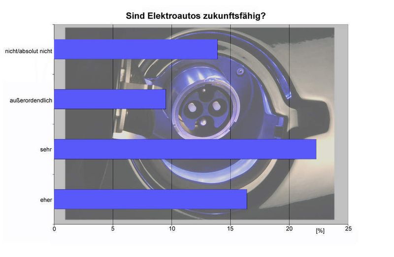 Fast zehn Prozent der Autofahrer halten Elektrofahrzeuge für außerordentlich zukunftsfähig. (Archiv: Vogel Business Media)