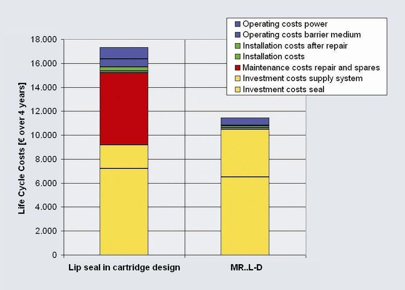 Figure 3: Life cycle sealing costs for a dryer with side-entry overhung shaft. (Archiv: Vogel Business Media)