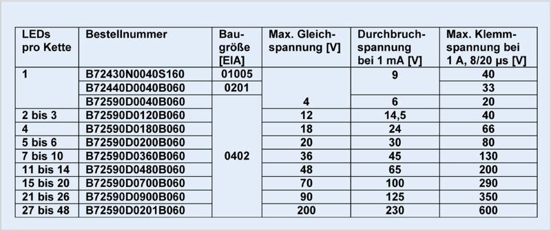 Tabelle: EPCOS CeraDioden für LED-Beleuchtungen (Bild: EPCOS)