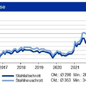 Die Schrottpreise erhöhten sich leicht.(Bild:  siehe Grafik)