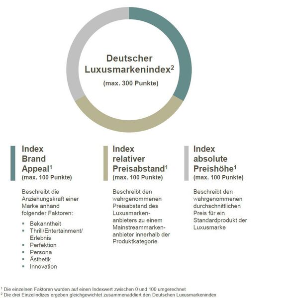 Der deutsche Luxusmarkenindex beschreibt die Zusammensetzung der Maximalpunktzahl, die ein Unternehmen erreichen kann. (Bildquelle: © BIESALSKI & COMPANY und BRAND NETWORKS)