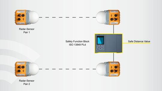 Das Funktionsprinzip von LPR-Safe: Durch den Abgleich zweier Meswerte in Funktionsblock wird ein sicherer Abstandswert ermittelt. (Image: Symeo GmbH)