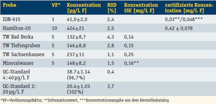 Tabelle 1: Probenergebnisse (Archiv: Vogel Business Media)