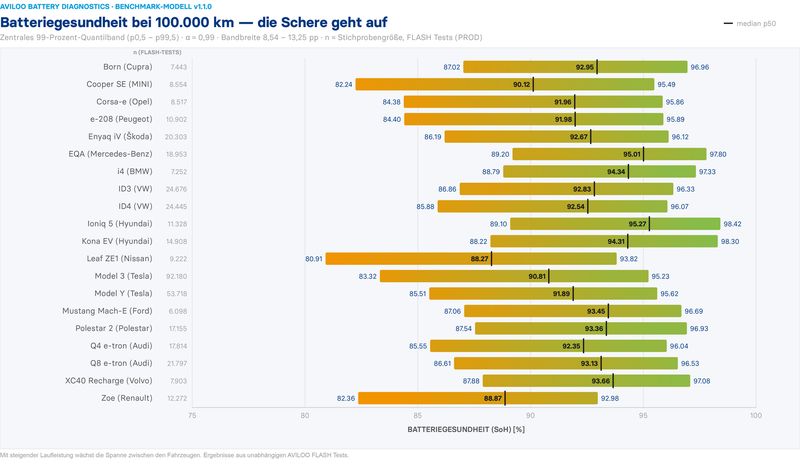 Die Batteriegesundheit nach rund 100.000 Kilometern. (Bild: Aviloo)