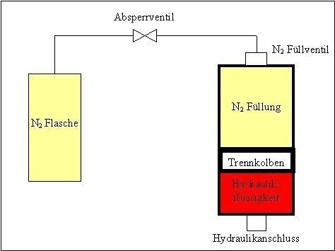Bild 2: Bei abwärts „fahrender“ Aufzugskabine drückt die Hydraulikflüssigkeit gegen den Kolben, der das Gas im Kolbenspeicher komprimiert. Die kinetische wird in potenzielle Energie umgewandelt. (Archiv: Vogel Business Media)