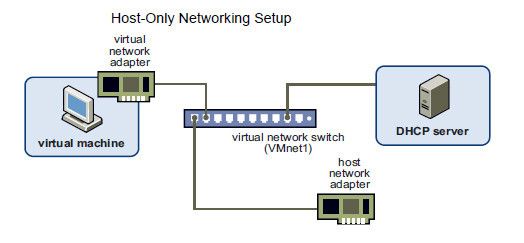Abbildung 2: Ein interner DHCP-Server versorgt die virtuellen Maschinen mit IP-Adressen (Archiv: Vogel Business Media)