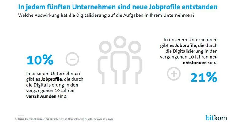 Laut der Studie sind in den vergangenen zehn Jahren mehr Jobprofile entstanden als verschwunden. (Bitkom)