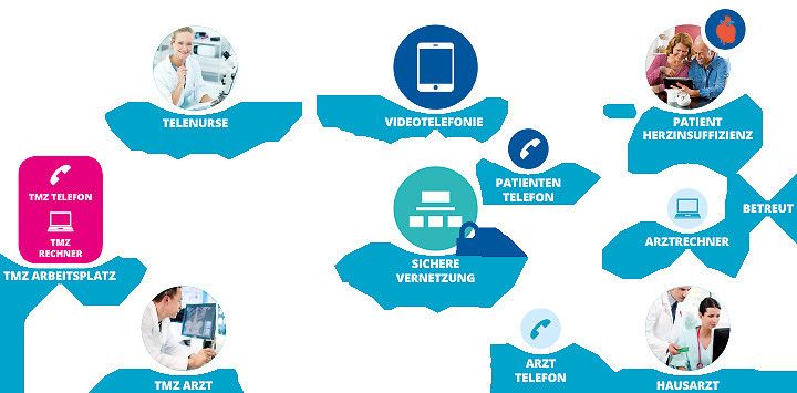 Die Fernanwendung „Telecoaching“ ermöglicht die Fern-Nachsorge von Patienten mit Herzschwäche, die mit einem Tablet-PC regelmäßig persönliche Vitaldaten an eine Fachkraft im Dresdner Herzzentrum schicken und im persönlichen Kontakt via Video-Telefonie mit der Telenurse stehen, um schnelle Reaktionen bei Beschwerden gewährleisten zu können. (Bild: CCS Telehealth Ostsachsen)