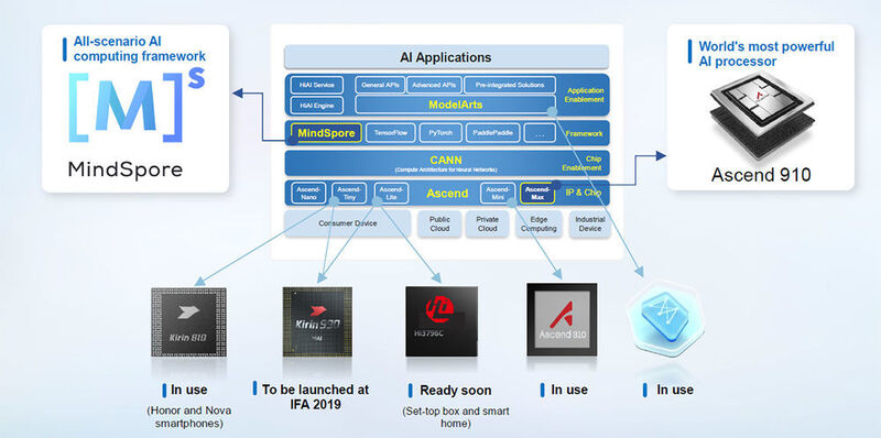 Abbildung 6: Das KI-Portfolio von Huawei deckt alle Verwendungsbereiche ab, einschließlich Public Cloud, Private Cloud, Edge Computing, Geräte der IoT-Branche und Consumer-Geräte. Das Portfolio ist ebenso umfassend: Es beinhaltet die Ascend IP- und Chip-Serie, die Chip-Enablement-Layer CANN, dass Trainings- und Inferenz-Framework Mindspore und die Plattform zur Ermöglichung verschiedener Anwendungen, Modelarts. (Huawei)