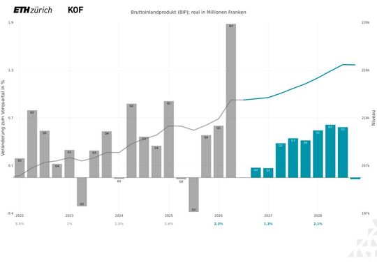 Die Schweizer Wirtschaft hat sich im ersten Halbjahr 2026 deutlich robuster entwickelt als erwartet – und das trotz Gegenwind aus dem Ausland.(Bild:  SECO, KOF)