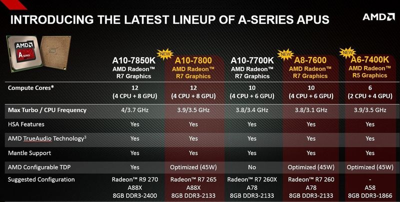 Die APUs der A-Serie (Kaveri) im Überblick. Neu sind die drei Modelle mit 45 Watt TDP. (Bild: AMD)