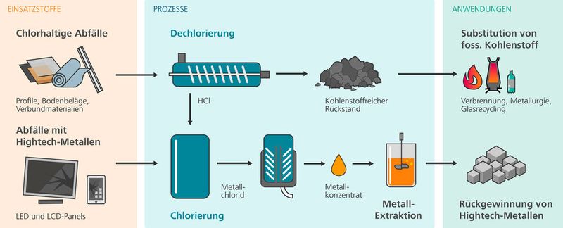 Prozessschema der „Chlor-Plattform“ zur Rückgewinnung kritischer Metalle und rohstoffliche Verwertung chlorhaltiger Abfälle.