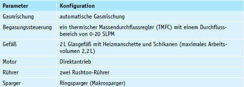 Tabelle 1: Bioflo 120 Hardware-Konfiguration (Eppendorf AG)