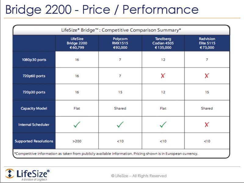 Nach Angaben von Lifesize ist „Bridge 2200“ unschlagbar in Bezug auf das Preis-Leistungsverhältnis. Damit adressiert Liefsize auch mit der Multipoint Conferencing Unit (MCU) den Mittelstandsmarkt, Bild: Lifesize (Archiv: Vogel Business Media)