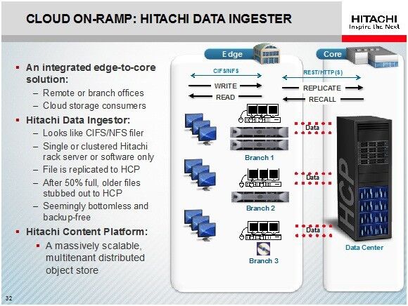 HDS Data Ingester und HCP bilden die Infrstruktur für das Enterprise Filesharing. Die Software HCP Anwhere sorgt für die Hash-gechützte Replikation aller Objekte und die Versionierung. (HDS)