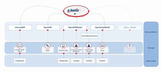(Das ERP-System e.bootis-ERPII fungiert als digitale Kommandozentrale. (Bild: e.bootis))