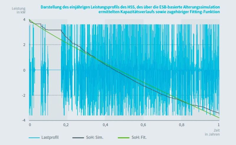 VDE-Studie Second-Life-Konzepte für Batterien aus E-Fahrzeugen: Darstellung des einjährigen Leistungsprofils des HSS, des über die ESB-basierte Alterungssimulation ermittelten Kapazitätsverlaufs sowie zugehöriger Fitting-Funktion (Bild: VDE)