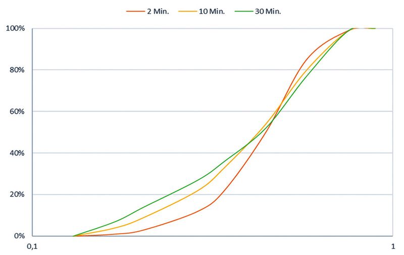 Siebkurve einer Beispielmessung. 3 Messungen mit jeweils 2, 10, 30 Minuten Messdauer. (Bild: Haver & Boecker)