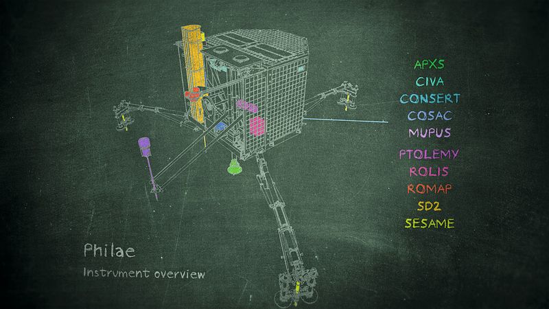 Instrumente des Kometenlanders Philae. (Bild: DLR)