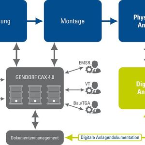 Die digitale Planungsumgebung „Gendorf CAX 4.0“ vernetzt bei der Anlagenplanung  Verfahrenstechnik, EMSR-Technik, Rohrleitungsbau und Instandhaltung.