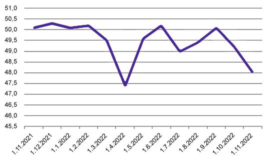 Einkaufsmanagerindex (PMI) des verarbeitenden Gewerbes in China. (Bild:  National Bureau of Statistics of China)