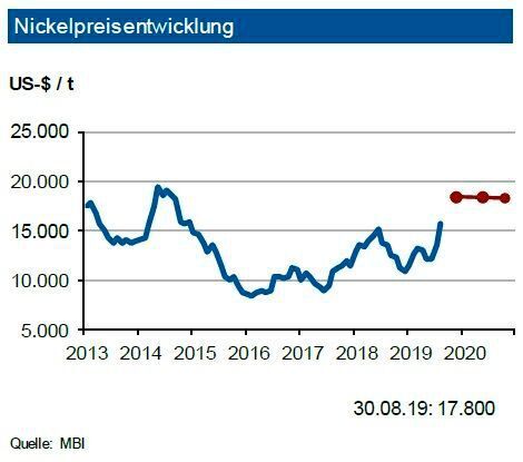 Der globale Nickelmarkt stand in den letzten Wochen im Zeichen der Spekulation, dass Indonesien die Ausfuhren von Nickelerzen weiter beschränken will. Am 30.8.2019 erfolgte offiziell die Ankündigung, dass ab 1.1.2020 keine Erze mit einem Reinmetallgehalt unter 1,7 % exportiert werden dürfen. Damit sinkt die Ausfuhr erheblich ab und trifft vor allem China, welches 2020 auf jeden Fall ein Angebotsdefizit aufweisen wird. Der globale Nickelmarkt wird 2019 schon ein Angebotsdefizit von bis zu 100.000 t aufweisen. Der Abbau der Nickel-Lagerbestände an der LME hat sich bei 150.000 t Ende August 2019 verlangsamt.
Zudem befinden sich noch 25.000 t an der SHFE. Der höhere Bedarf resultiert primär aus dem erneuten Anstieg der Produktion von rostfreiem Stahl. Die Experten sehen den Nickelpreis vor dem Hintergrund der aktuellen Ankündigung von Exportverboten bis Ende 2019 in einem Band von +5.000 US-$ um 18.000 US-$/t. (siehe Grafik)