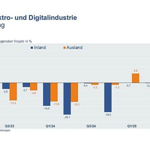 Der September 2025 bescherte der deutschen Elektro- und Digitalindustrie 9,3 Prozent mehr Bestellungen als ein Jahr zuvor.(Bild:  ZVEI)