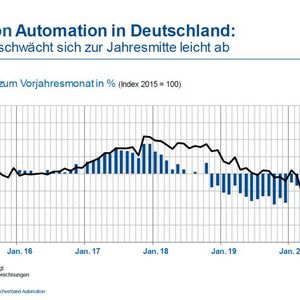 Die schwarze Kurve der Grafik stellt den Index zu 2015 dar, die Balken die jeweilige Veränderung des Monats zum Vorjahresmonat. Positiv ist: In Deutschland ist die Talsohle im Mai durchschritten worden. 
