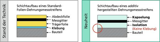 Bild 2:  Additiver DMS-Schichtaufbau (rechts) im Vergleich zu konventionellem Sensor.(Bild:  Fraunhofer ILT)