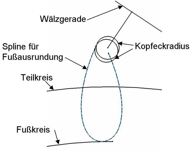 2 Die Fußausrundung  ... entsteht durch viele Tangenten an den Kopfradius der Zahnstange, die zu einem Spline umgewandelt werden. (Archiv: Vogel Business Media)