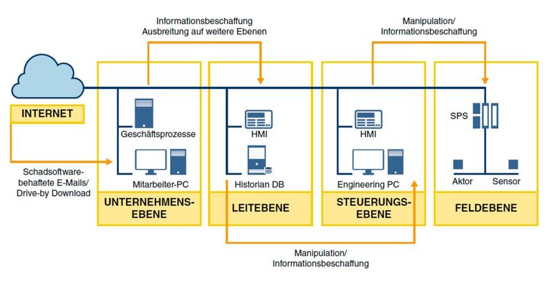 Der Ablauf eines mehrstufigen Angriffs auf ICS-Systeme