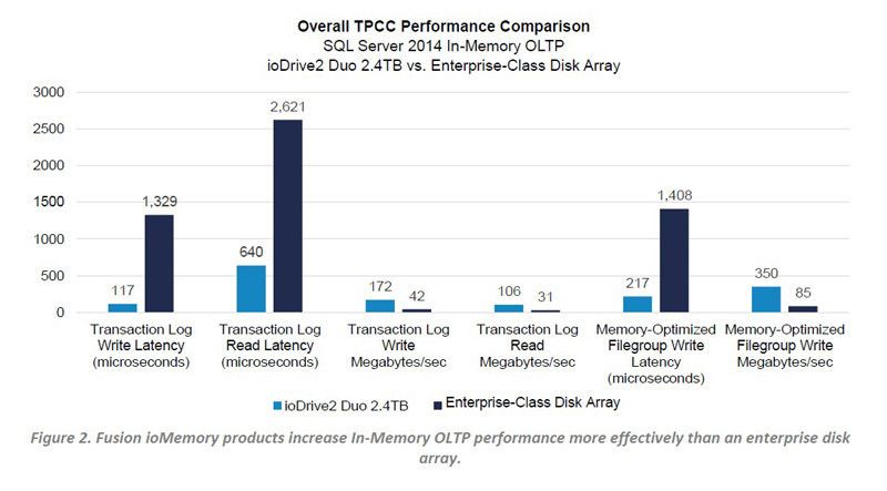 Das klassische Enterprise Disk Array zeigt im Vergleich höhere Latenzzeiten und benötigt mehr Zeit für Lese- und Schreibprozesse als die Flash-Speicher-Konfiguration. (Fusion-io)