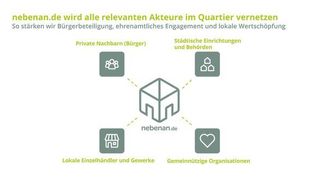 Gemeinnützige Organisationen und Kommunen können die Bürger nun auch über die Nachbarschaftsplattform nebenan.de informieren. (Good Hood GmbH)