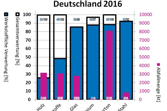 Überblick der Ergebnisse  Im Jahr 2016 fielen laut Umweltbundesamt ca. 3098 Kilotonnen Verpackungsmüll aus Kunststoff an. Während die Gesamtverwertung (inklusive energetische Verwertung) bei rund 100% lag, wurden „nur“ etwa 48% der Kunststoffverpackungen werkstofflich recycelt. Die Prozentangaben im Diagramm sind auf eine Kommastelle gerundet, die Massenangebaben sind auf volle Kilotonnen gerundet. [Quelle: Kurt Schüler, Aufkommen und Verwertung von Verpackungsabfällen in Deutschland im Jahr 2016, Projektnummer: 66835/Z 6-30 727/45, Geschäftszeichen: UBA-FB 002670, März 2018] (Bild: LABORPRAXIS; Daten: Umweltbundesamt)