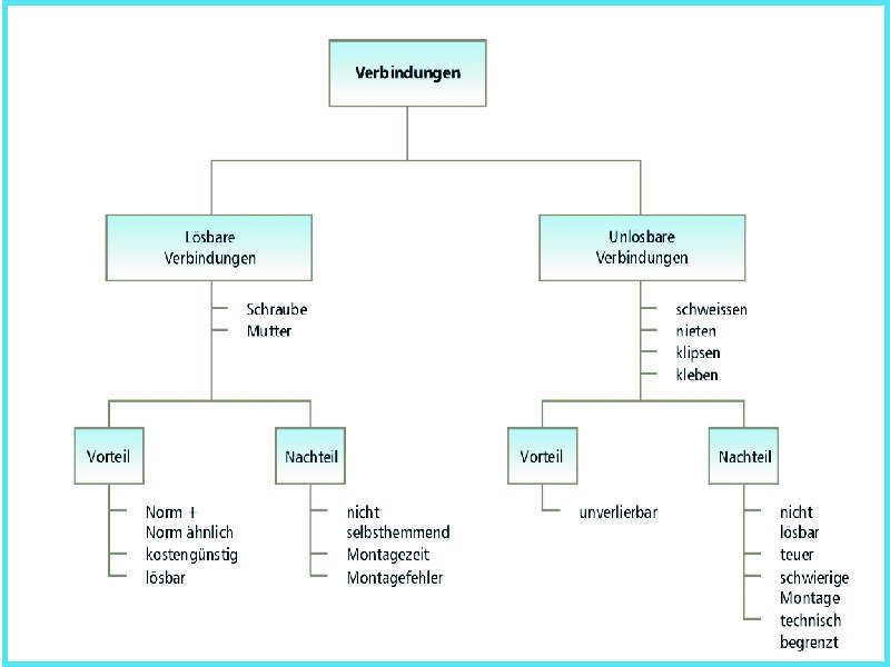 Lösbare und unlösbare Verbindungen: Verbindungen lassen sich in die zwei Hauptgruppen untergliedern: in lösbare und unlösbare Verbindungen. (Archiv: Vogel Business Media)