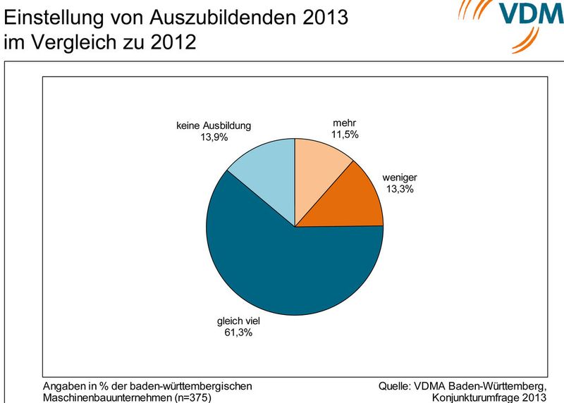 Aktuelle Daten zur Lage des Maschinenbaus in Baden-Württemberg. (Bild: VDMA)