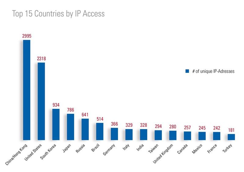Zugriffe auf das Honeynet: Top-15-Länder nach IP-Adresse. (Bild: TüV Süd)