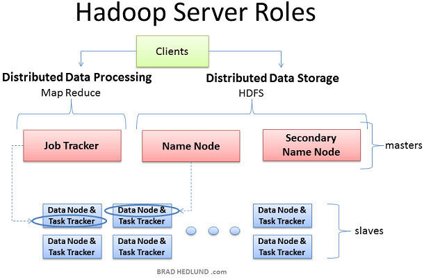 Zum Vergleich: die Hadoop Server Roles (Bild: Brad Hedlund.com)
