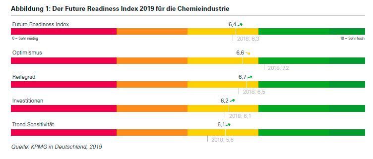 Die Abbildung präsentiert die Ergebnisse des Future Readindess Index 2019 für die Chemieindustrie.  (KPMG Deutschland)