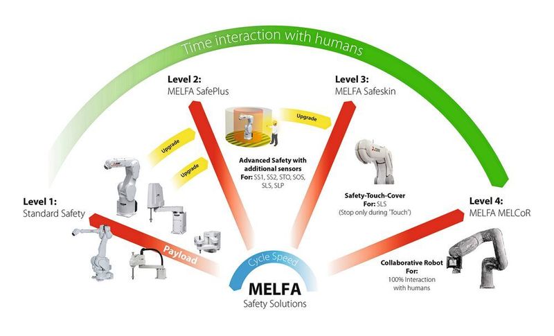 Die vier Stufen der Melfa-Sicherheitslösung von Mitsubishi Electric dienen als Richtlinie für eine einfache Auswahl der optimalen Lösung, je nachdem wie nah der Bediener mit dem neuen Roboter zusammenarbeitet. (Mitsubishi Electric Europe )