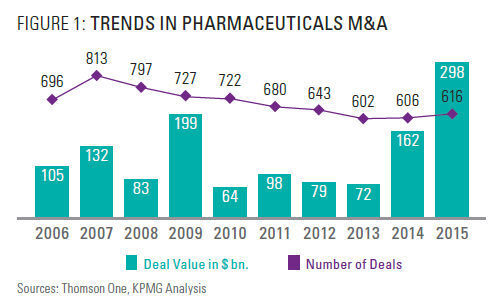 Verlauf der Fusionen und Übernahmen im Pharmabereich seit 2006. (Bild: Thomson One, KMPG Analysis)