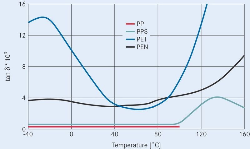 Bild 2: Verlustfaktor als Funktion der Temperatur – Auch hier weist PP gute Werte auf (Archiv: Vogel Business Media)