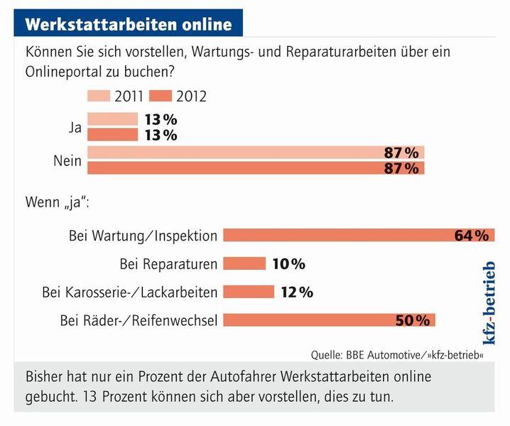  (Foto: »kfz-betrieb«)