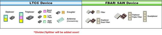 Figure 1: The diagram provides an overview of TAIYO YUDEN’s RF component portfolio, showing the different device types available in LTCC and FBAR/SAW technologies.(Bild:  TAIYO YUDEN)
